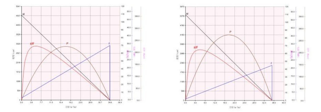 3206 performance curve