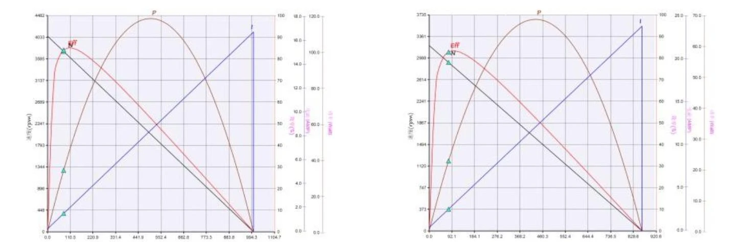 performance curve