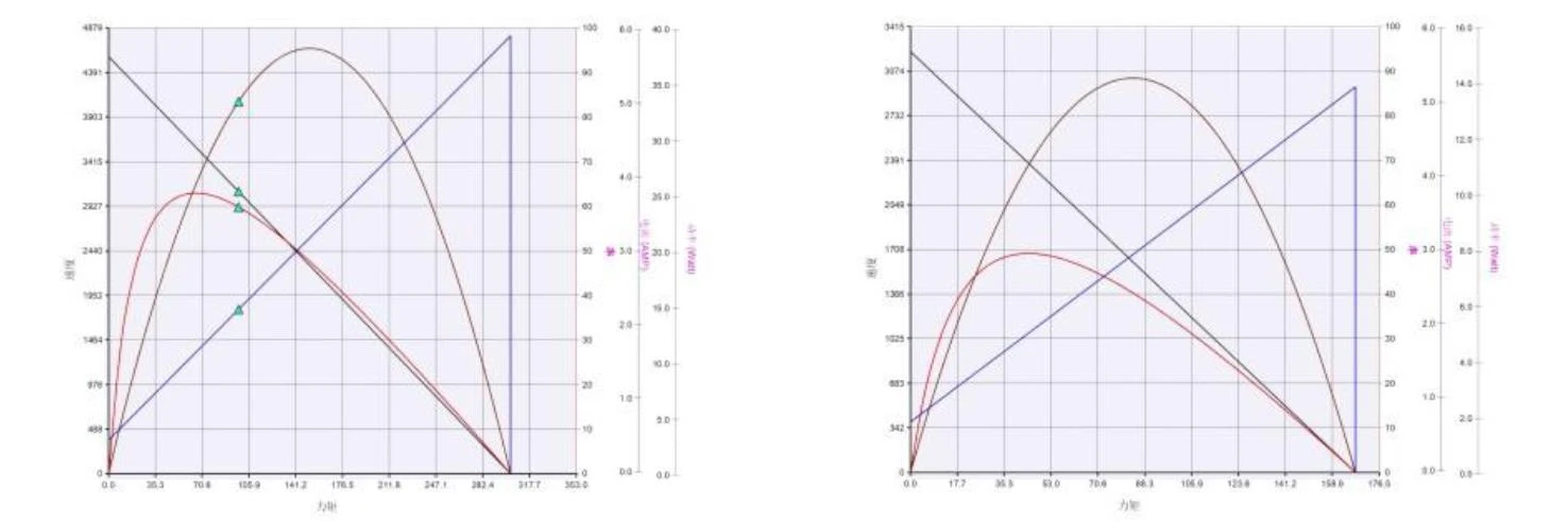 5830 performance curve