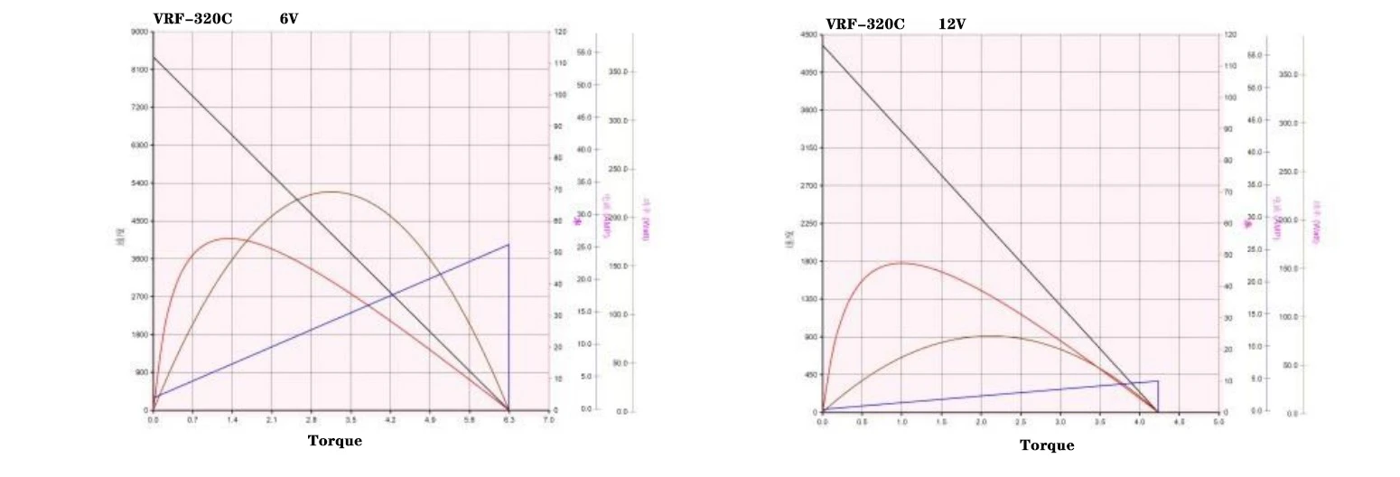 320 dc motor performance curve 320 dc motor performance curve