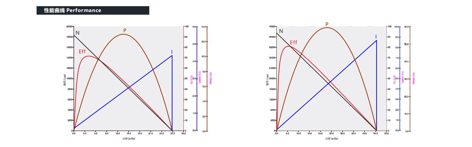 VEC-1630 Coreless motor performance VEC-1630 Coreless motor performance