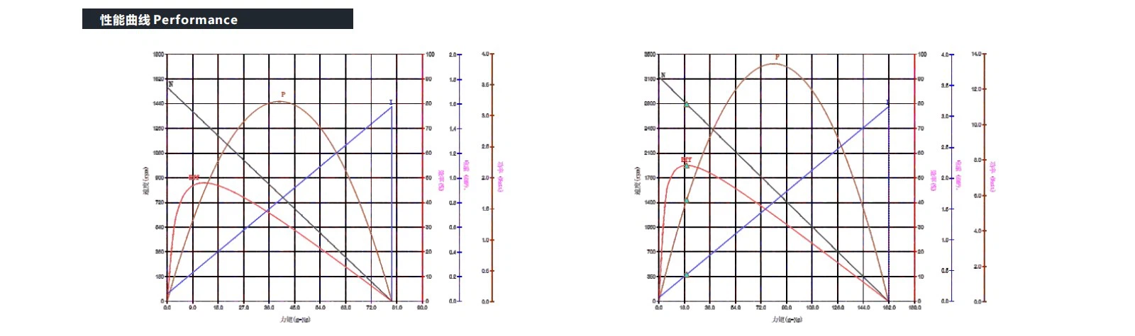 VEC-2867DI Coreless motor performance VEC-2867DI Coreless motor performance
