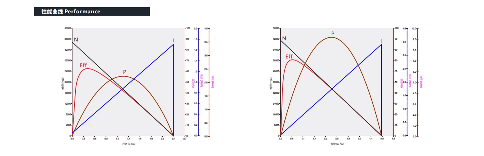 VEC-0824 Coreless motor performance VEC-0824 Coreless motor performance